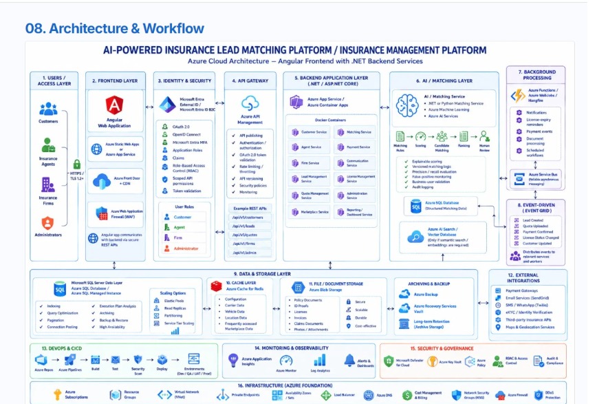 AI-Powered Insurance Lead Matching & Platform
